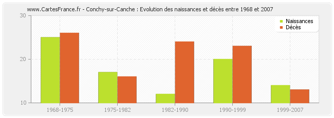 Conchy-sur-Canche : Evolution des naissances et décès entre 1968 et 2007