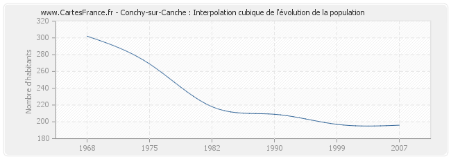 Conchy-sur-Canche : Interpolation cubique de l'évolution de la population