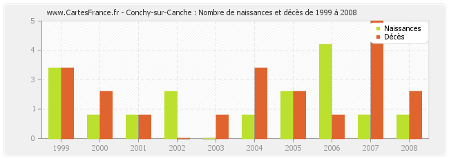 Conchy-sur-Canche : Nombre de naissances et décès de 1999 à 2008