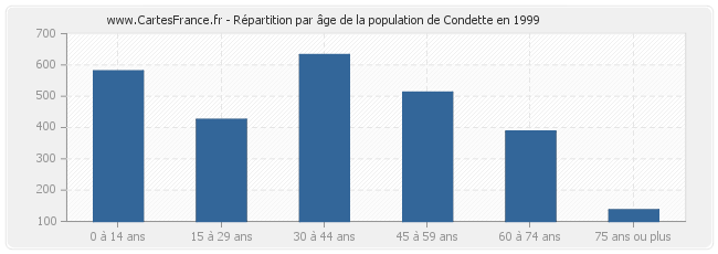 Répartition par âge de la population de Condette en 1999