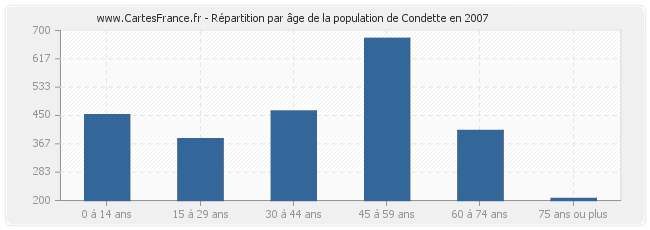 Répartition par âge de la population de Condette en 2007