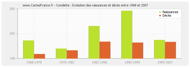 Condette : Evolution des naissances et décès entre 1968 et 2007