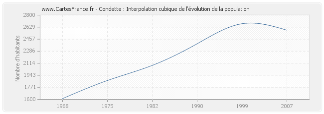 Condette : Interpolation cubique de l'évolution de la population