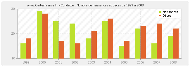 Condette : Nombre de naissances et décès de 1999 à 2008