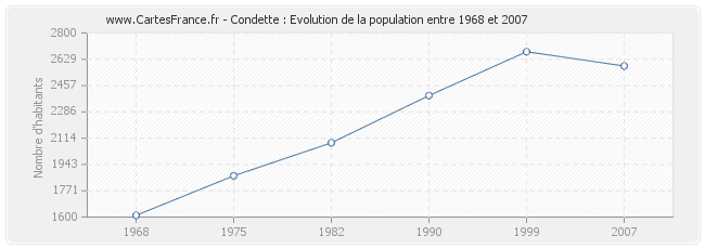 Population Condette