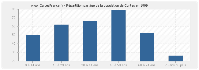 Répartition par âge de la population de Contes en 1999