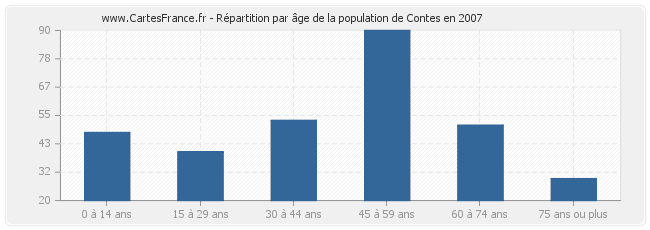 Répartition par âge de la population de Contes en 2007