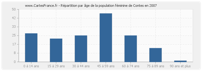 Répartition par âge de la population féminine de Contes en 2007