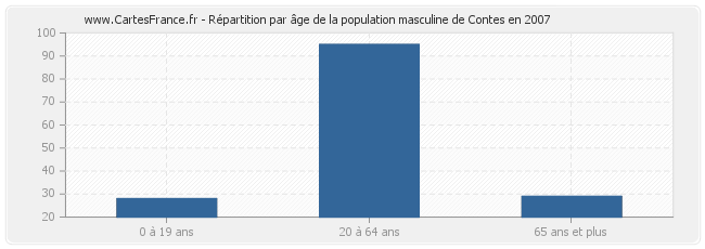 Répartition par âge de la population masculine de Contes en 2007