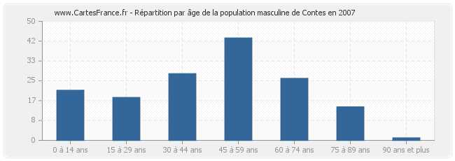 Répartition par âge de la population masculine de Contes en 2007