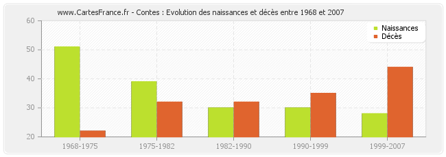 Contes : Evolution des naissances et décès entre 1968 et 2007