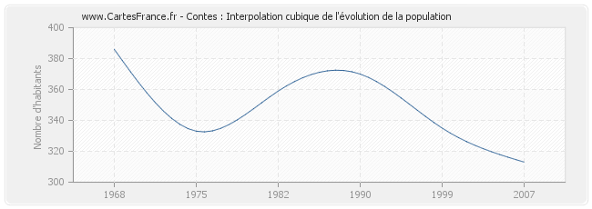 Contes : Interpolation cubique de l'évolution de la population