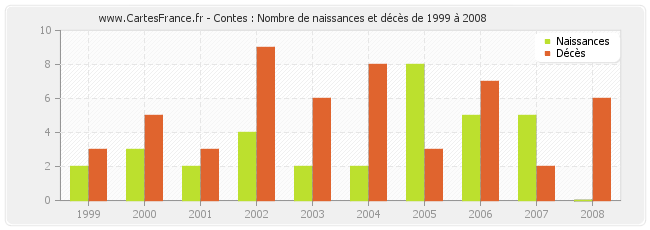 Contes : Nombre de naissances et décès de 1999 à 2008