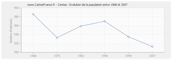 Population Contes