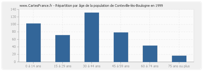 Répartition par âge de la population de Conteville-lès-Boulogne en 1999