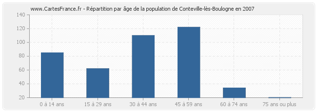 Répartition par âge de la population de Conteville-lès-Boulogne en 2007