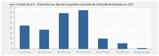 Répartition par âge de la population masculine de Conteville-lès-Boulogne en 2007