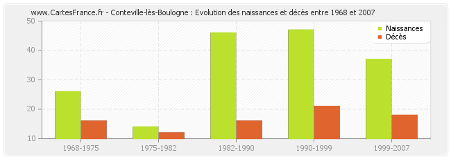 Conteville-lès-Boulogne : Evolution des naissances et décès entre 1968 et 2007