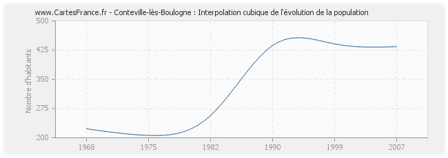 Conteville-lès-Boulogne : Interpolation cubique de l'évolution de la population