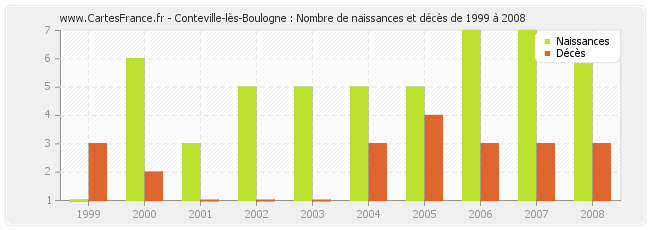 Conteville-lès-Boulogne : Nombre de naissances et décès de 1999 à 2008