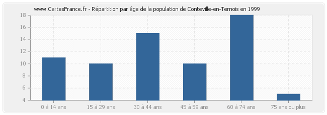 Répartition par âge de la population de Conteville-en-Ternois en 1999