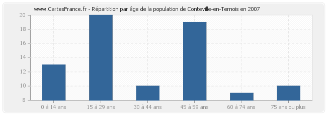 Répartition par âge de la population de Conteville-en-Ternois en 2007