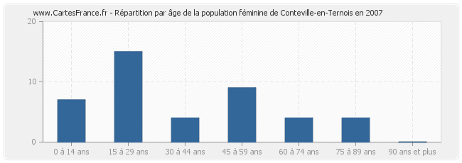 Répartition par âge de la population féminine de Conteville-en-Ternois en 2007