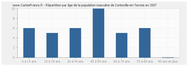 Répartition par âge de la population masculine de Conteville-en-Ternois en 2007