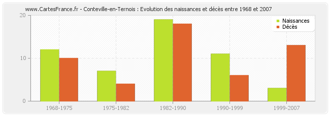 Conteville-en-Ternois : Evolution des naissances et décès entre 1968 et 2007