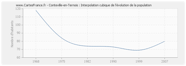 Conteville-en-Ternois : Interpolation cubique de l'évolution de la population