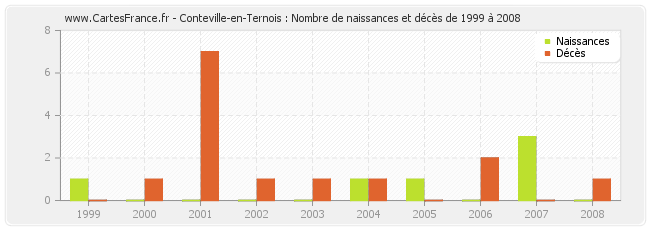 Conteville-en-Ternois : Nombre de naissances et décès de 1999 à 2008