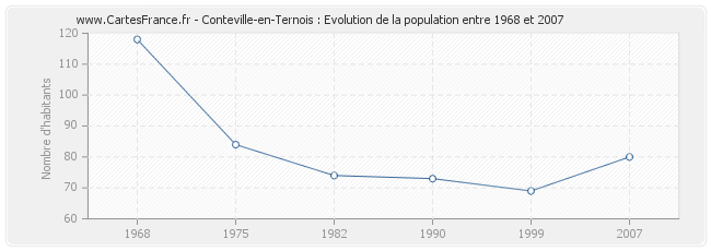 Population Conteville-en-Ternois