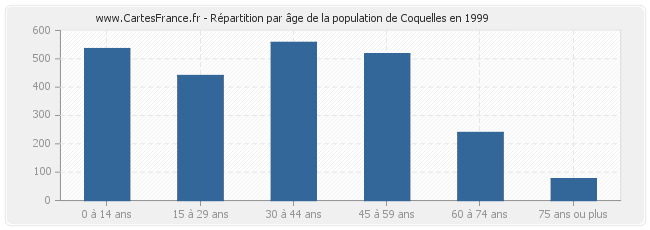 Répartition par âge de la population de Coquelles en 1999