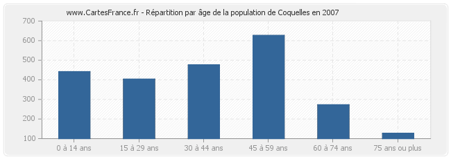 Répartition par âge de la population de Coquelles en 2007