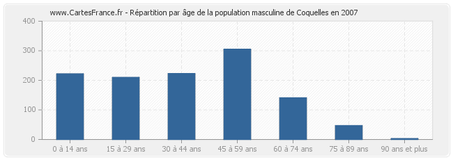 Répartition par âge de la population masculine de Coquelles en 2007