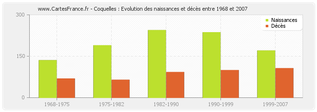 Coquelles : Evolution des naissances et décès entre 1968 et 2007