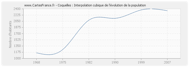 Coquelles : Interpolation cubique de l'évolution de la population