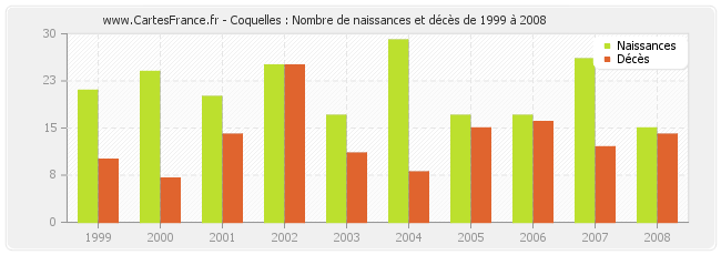 Coquelles : Nombre de naissances et décès de 1999 à 2008