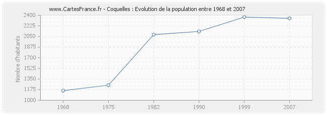 Population Coquelles