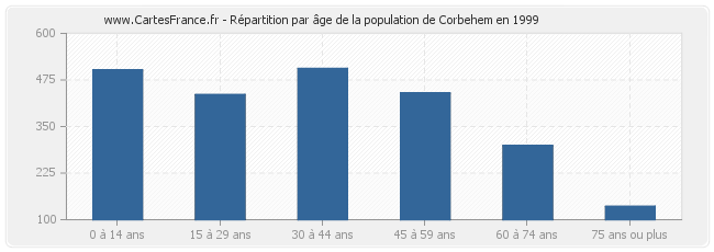 Répartition par âge de la population de Corbehem en 1999