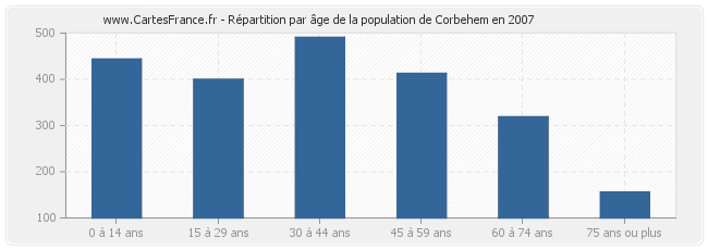 Répartition par âge de la population de Corbehem en 2007