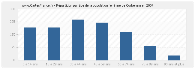 Répartition par âge de la population féminine de Corbehem en 2007