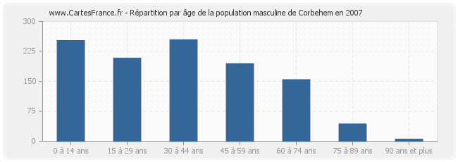 Répartition par âge de la population masculine de Corbehem en 2007