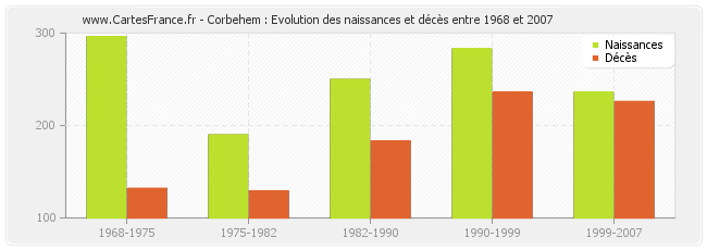 Corbehem : Evolution des naissances et décès entre 1968 et 2007