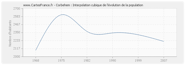 Corbehem : Interpolation cubique de l'évolution de la population