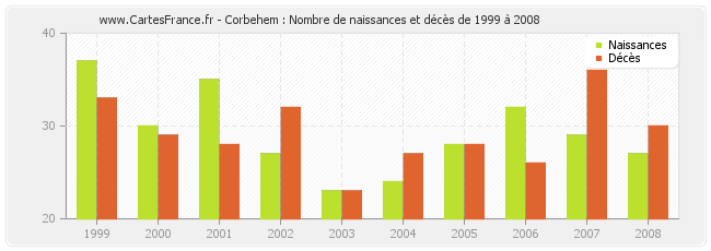 Corbehem : Nombre de naissances et décès de 1999 à 2008