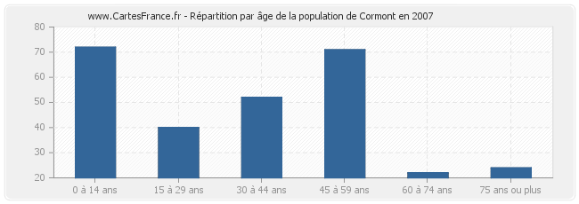 Répartition par âge de la population de Cormont en 2007