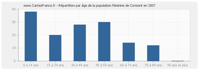 Répartition par âge de la population féminine de Cormont en 2007