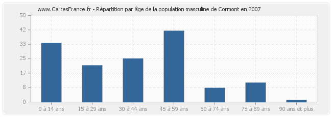 Répartition par âge de la population masculine de Cormont en 2007
