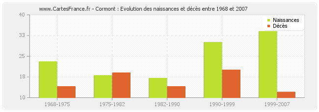 Cormont : Evolution des naissances et décès entre 1968 et 2007